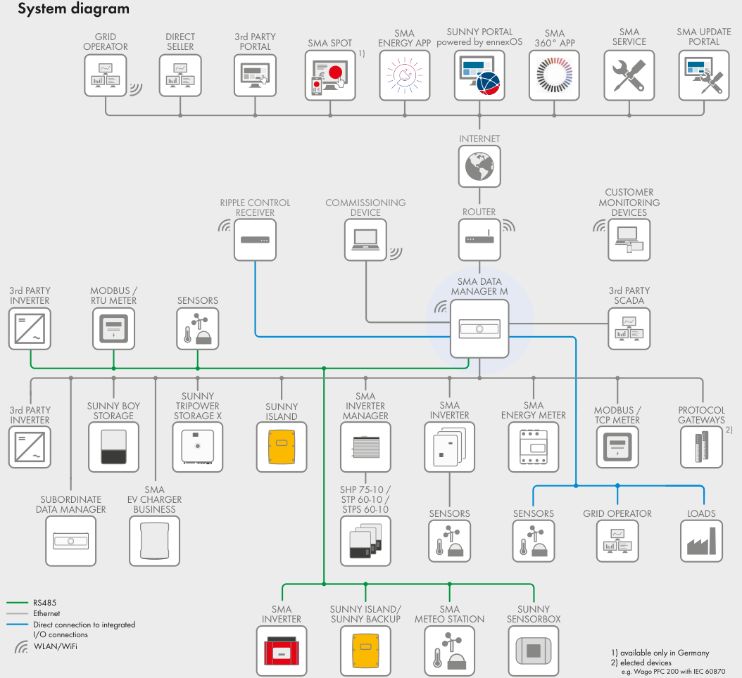 What is the difference between the SMA Data Manager M, SMA Energy Meter and the SMA Home Manager 2.0.png